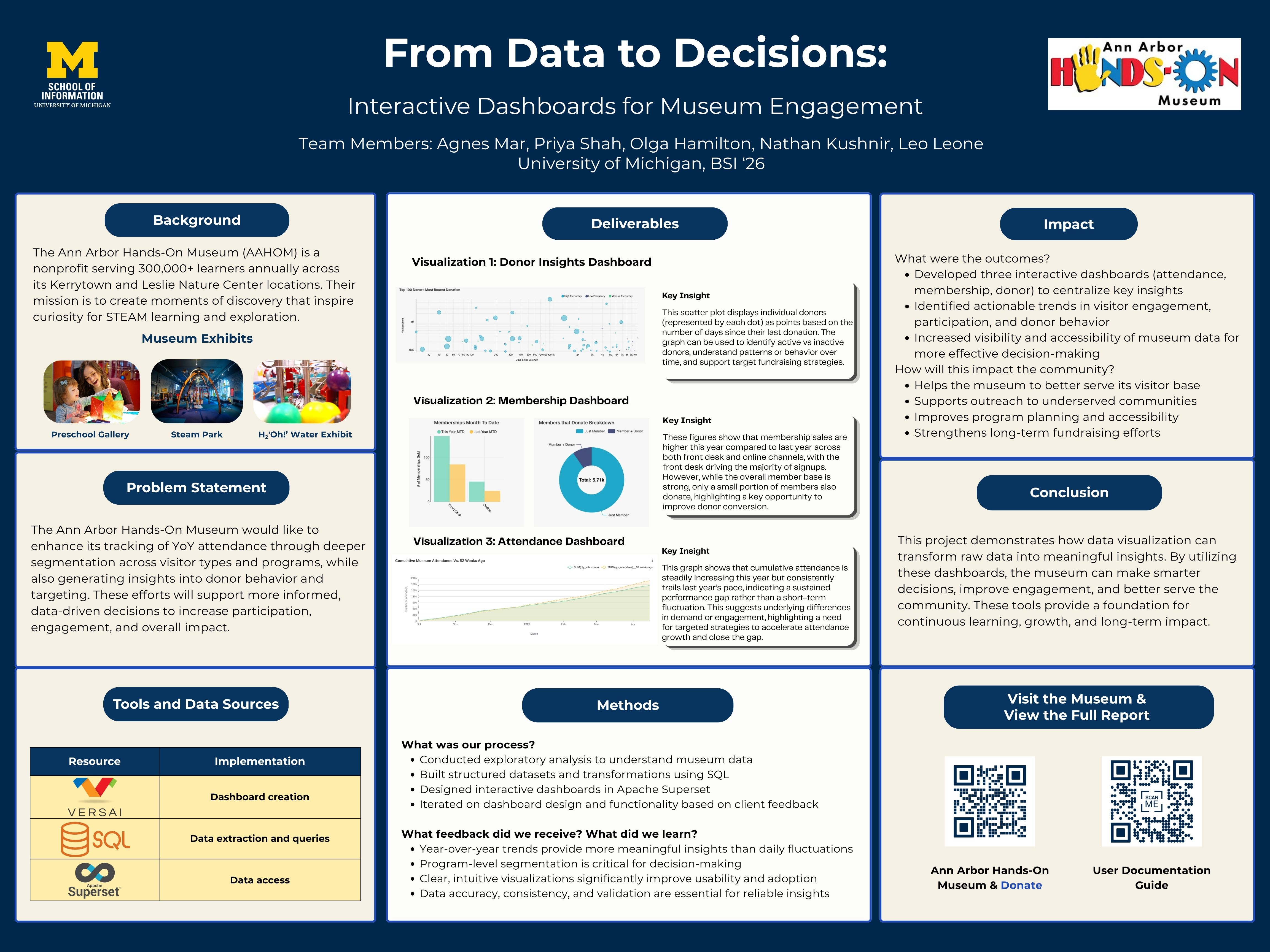 Ann Arbor Hands-On Museum dashboard project poster